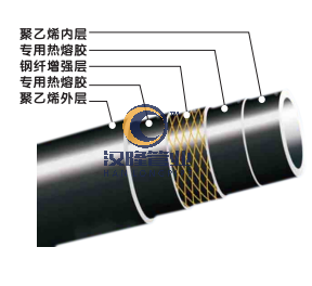 鋼纖增強(qiáng)聚乙烯復(fù)合壓力管材特點.png